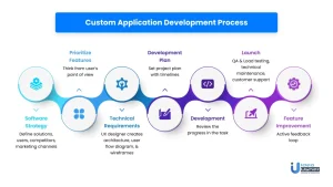 Custom-application-development-process