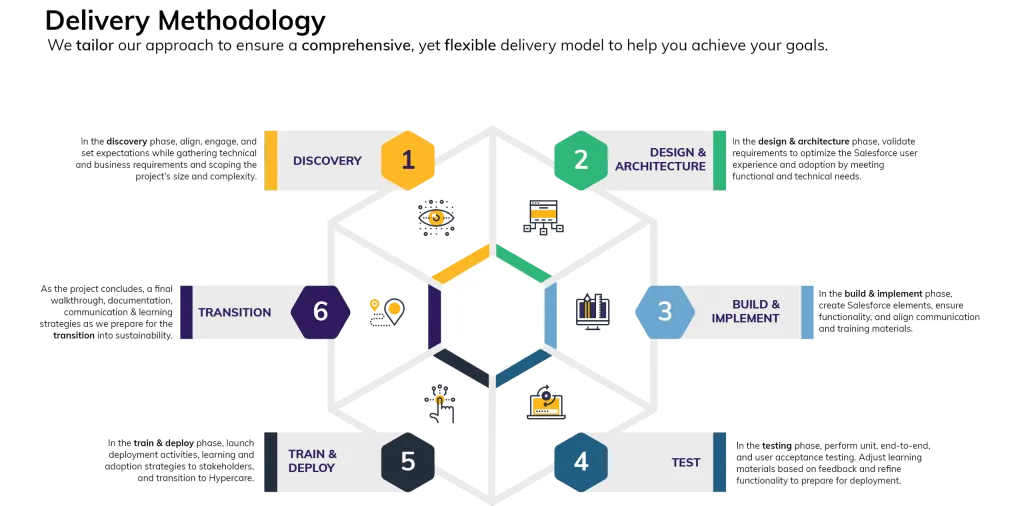 Delivery-Methodology