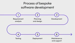Process-of-bespoke-software-development