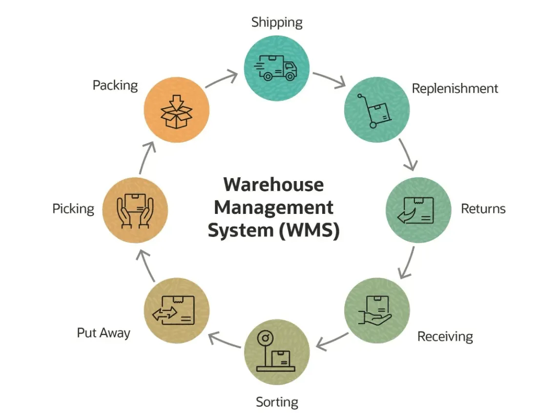 Warehouse Management System ( WAS)