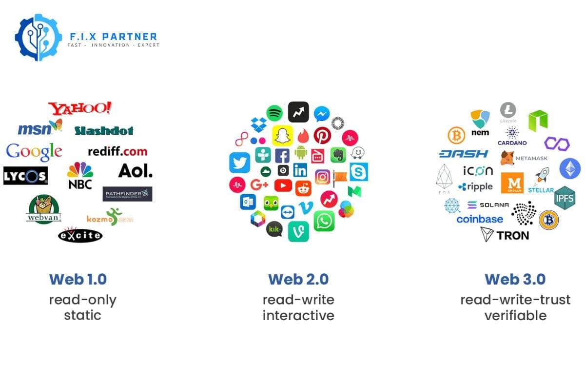 Web 3.0 and Decentralized Applications (DApps)