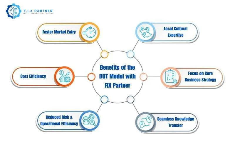 Benefits of the BOT Model with FIX Partner