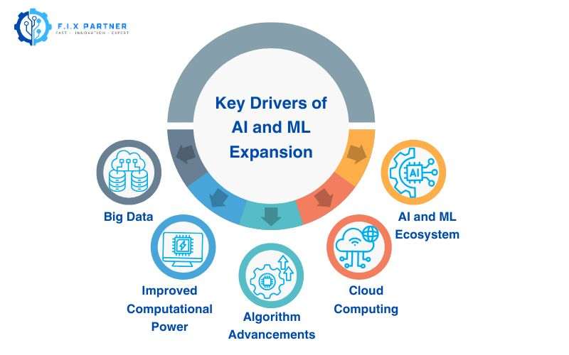 Key Drivers of AI and ML Expansion