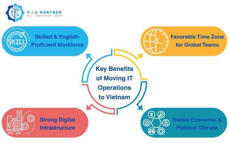 Shifting IT operations to Vietnam