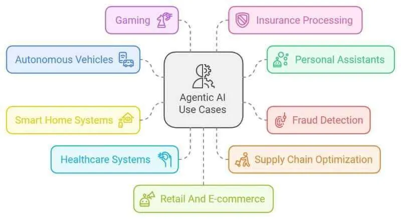 agentic AI use cases