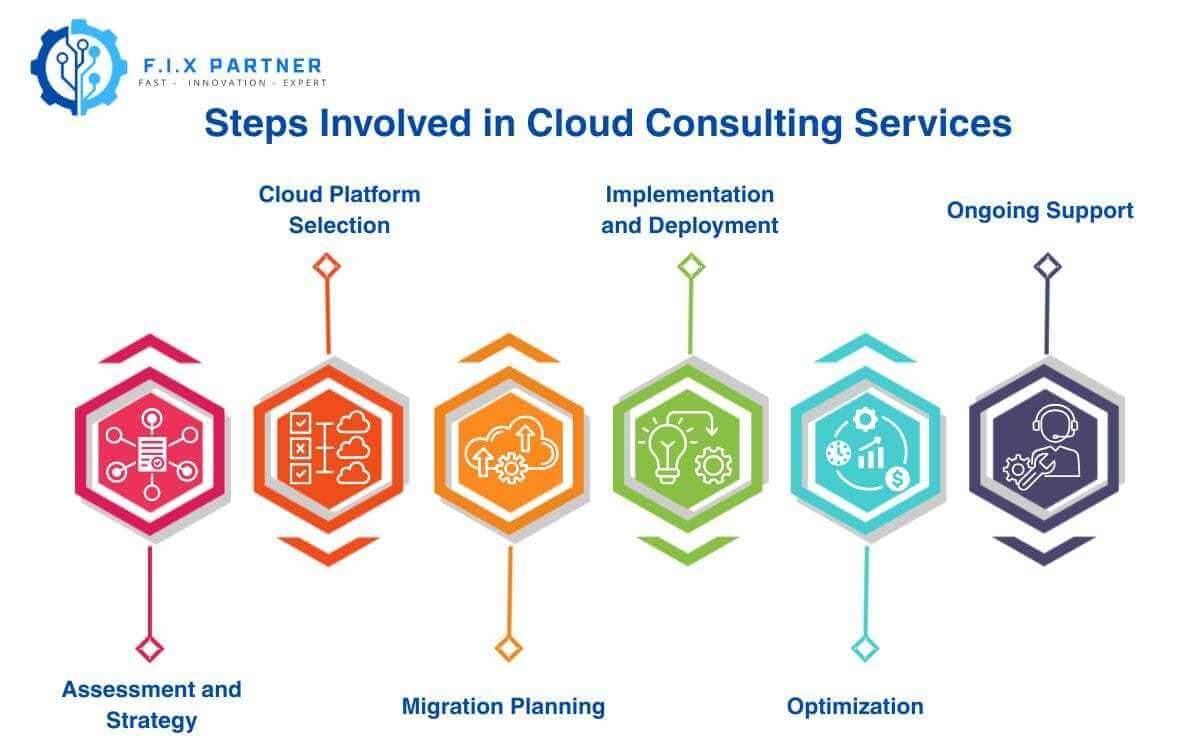 Steps Involved in Cloud Consulting Services
