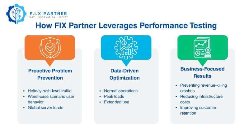 How FIX Partner Leverages Performance Testing
