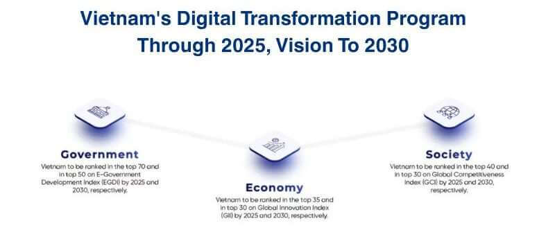 Vietnam's Digital Transformation Program Through 2025, Vision To 2030