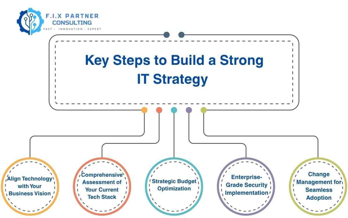 Key Steps to Build a Strong IT Strategy