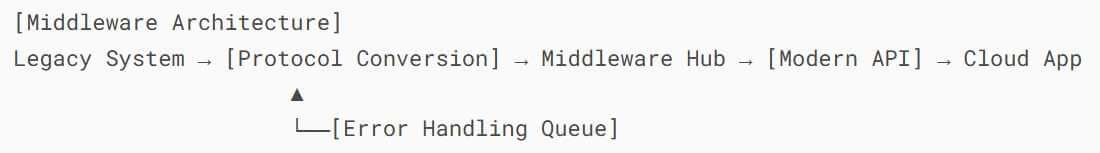 Middleware Architecture