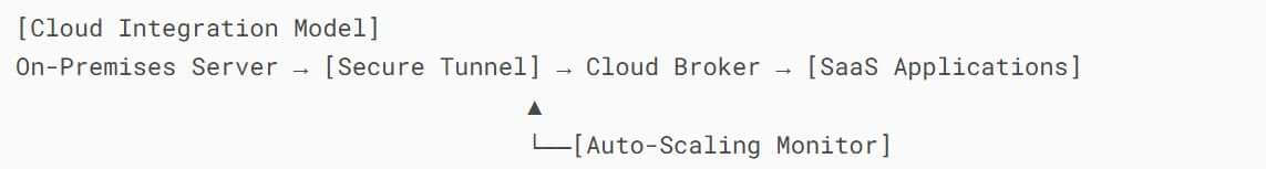 Cloud Integration Model