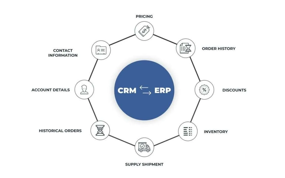 CRM and ERP integration