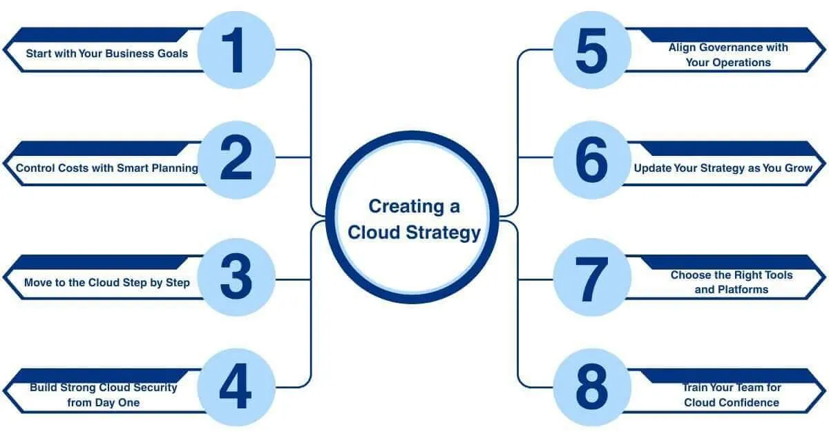 Creating a Cloud Strategy