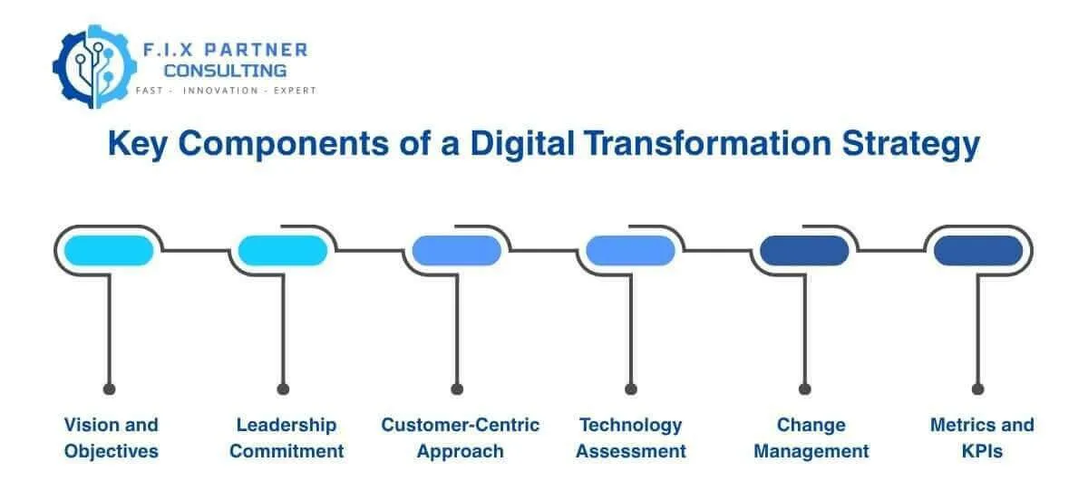 Key Components of a Digital Transformation Strategy