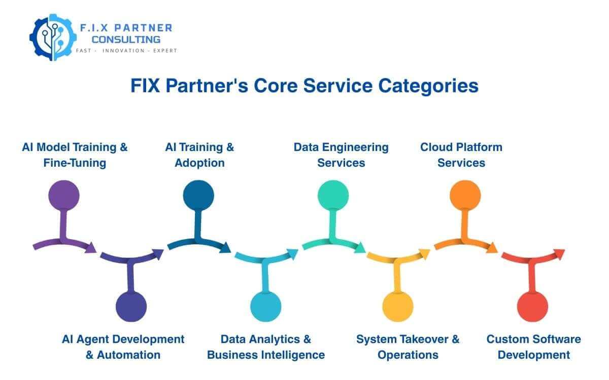 FIX Partner's Core Service Categories