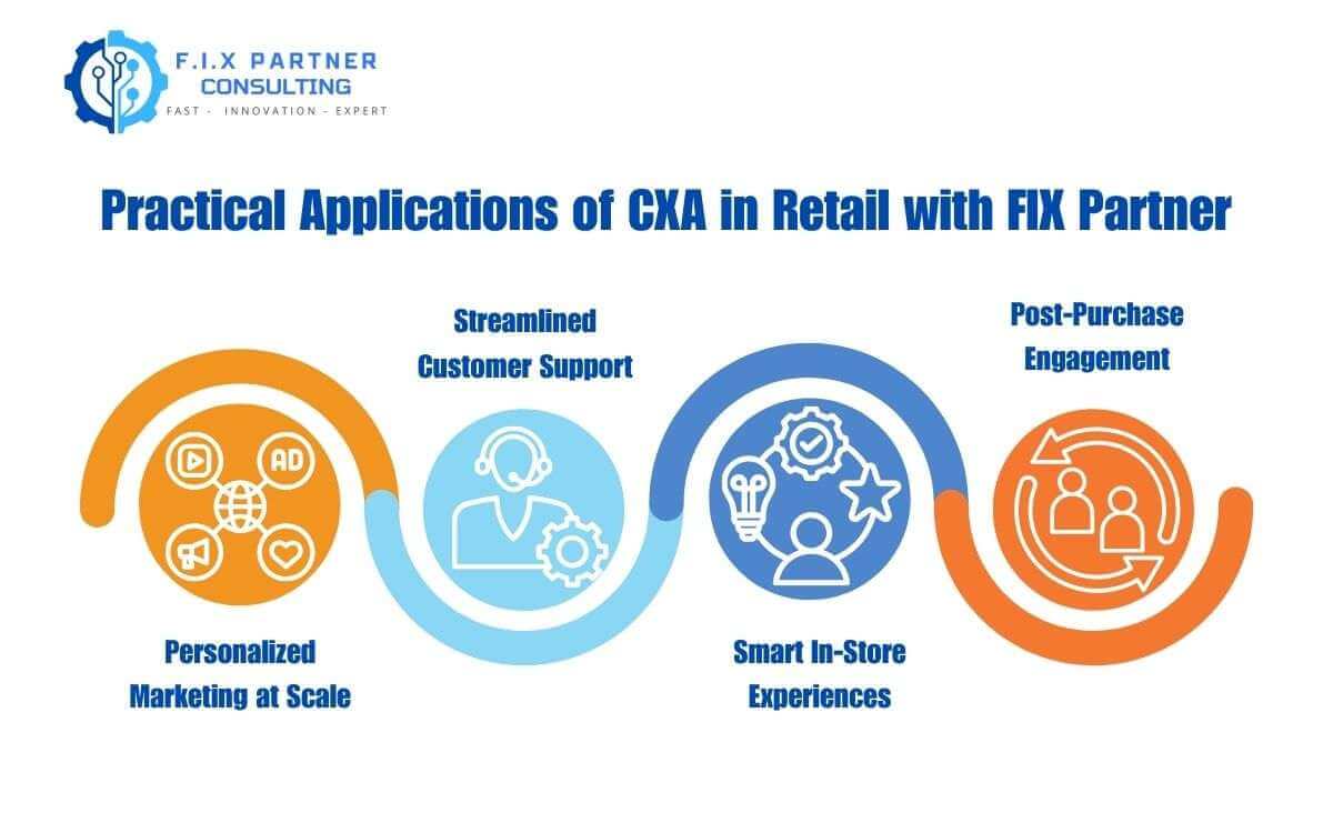 Practical Applications of CXA in Retail with FIX Partner
