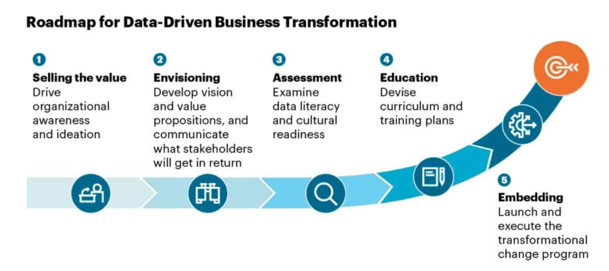 Roadmap for data-driven