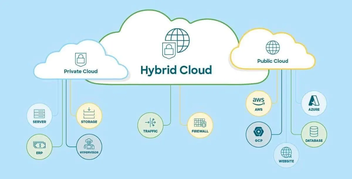 Hybrid Cloud Solutions