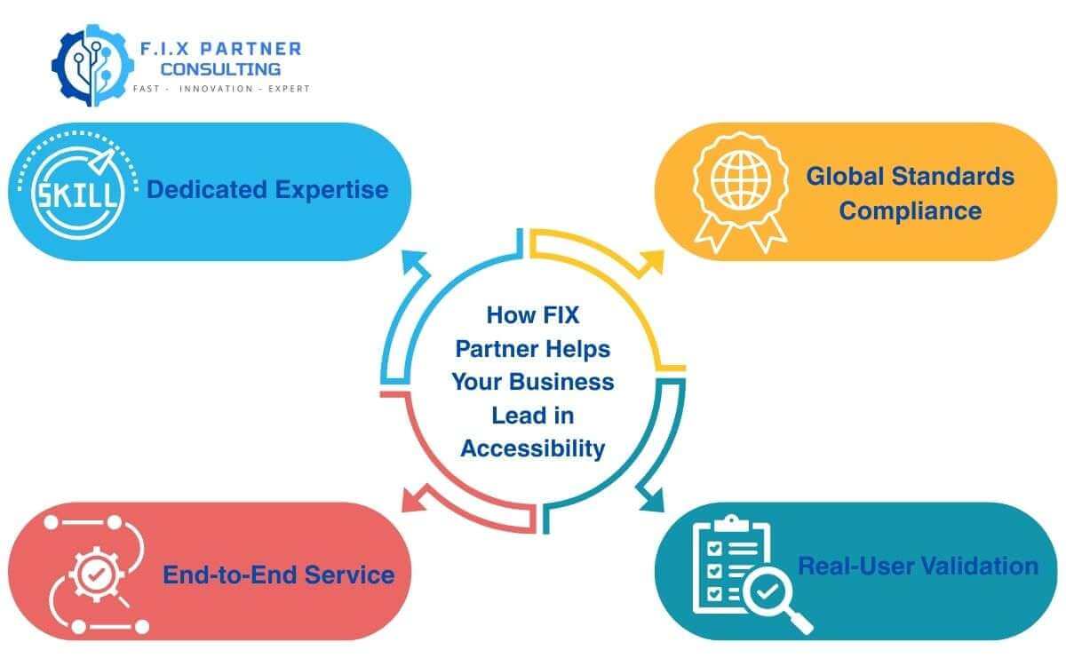 How FIX Partner Helps Your Business Lead in Accessibility